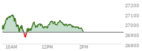 At 01:09 PM EST, the Nasdaq last traded at 26995.59,  up 78.119 points or 0.29%, which is 34.75 points above the open, 136.33 points above the low of the day, and 99.21 points below the high of the day