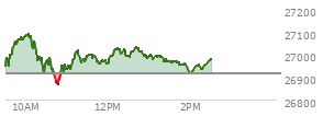 At 01:41 PM EST, the Nasdaq last traded at 26965.753,  up 48.282 points or 0.18%, which is 4.91 points above the open, 106.49 points above the low of the day, and 129.05 points below the high of the day