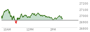 At 01:53 PM EST, the Nasdaq last traded at 26960.5,  up 43.029 points or 0.16%, which is 0.34 points below the open, 101.24 points above the low of the day, and 134.3 points below the high of the day