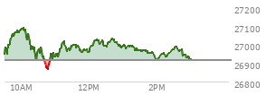 At 02:03 PM EST, the Nasdaq last traded at 26930.243,  up 12.772 points or 0.05%, which is 30.6 points below the open, 70.98 points above the low of the day, and 164.56 points below the high of the day