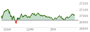 At 02:09 PM EST, the Nasdaq last traded at 26948.504,  up 31.033 points or 0.12%, which is 12.34 points below the open, 89.24 points above the low of the day, and 146.3 points below the high of the day
