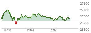At 02:31 PM EST, the Nasdaq last traded at 26984.51,  up 67.039 points or 0.25%, which is 23.67 points above the open, 125.24 points above the low of the day, and 110.29 points below the high of the day