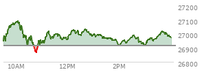 On May 29, 2026, the Nasdaq ended at 26972.62,  up 55.149 points or 0.21%, which was 11.78 points above the open, 113.36 points above the low of the day, and 122.18 points below the high of the day