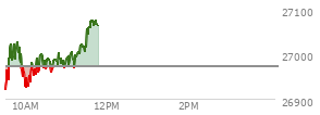 At 10:29 AM EST, the Nasdaq last traded at 26986.599,  up 13.979 points or 0.05%, which is 41.24 points above the open, 73.47 points above the low of the day, and 50.37 points below the high of the day