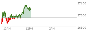 At 10:29 AM EST, the Nasdaq last traded at 26986.599,  up 13.979 points or 0.05%, which is 41.24 points above the open, 73.47 points above the low of the day, and 50.37 points below the high of the day