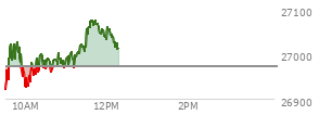 At 11:05 AM EST, the Nasdaq last traded at 26985.653,  up 13.033 points or 0.05%, which is 40.29 points above the open, 72.53 points above the low of the day, and 51.31 points below the high of the day