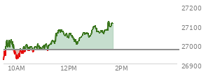 At 12:31 PM EST, the Nasdaq last traded at 27047.898,  up 75.278 points or 0.28%, which is 102.54 points above the open, 134.77 points above the low of the day, and 31.12 points below the high of the day