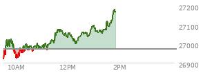 At 12:51 PM EST, the Nasdaq last traded at 27053.651,  up 81.031 points or 0.30%, which is 108.29 points above the open, 140.53 points above the low of the day, and 25.37 points below the high of the day