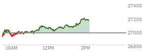 At 01:05 PM EST, the Nasdaq last traded at 27063.299,  up 90.679 points or 0.34%, which is 117.94 points above the open, 150.17 points above the low of the day, and 34.04 points below the high of the day