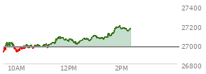 At 01:19 PM EST, the Nasdaq last traded at 27054.428,  up 81.808 points or 0.30%, which is 109.07 points above the open, 141.3 points above the low of the day, and 42.91 points below the high of the day