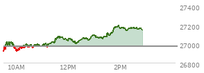 At 01:37 PM EST, the Nasdaq last traded at 27099.535,  up 126.915 points or 0.47%, which is 154.17 points above the open, 186.41 points above the low of the day, and 22.43 points below the high of the day