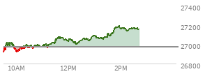At 01:53 PM EST, the Nasdaq last traded at 27176.801,  up 204.181 points or 0.76%, which is 231.44 points above the open, 263.68 points above the low of the day, and 5.13 points below the high of the day