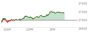 At 01:59 PM EST, the Nasdaq last traded at 27159.59,  up 186.97 points or 0.69%, which is 214.23 points above the open, 246.47 points above the low of the day, and 30.62 points below the high of the day