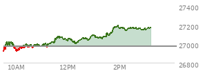 At 02:15 PM EST, the Nasdaq last traded at 27139.047,  up 166.427 points or 0.62%, which is 193.69 points above the open, 225.92 points above the low of the day, and 51.16 points below the high of the day