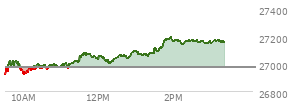 At 02:29 PM EST, the Nasdaq last traded at 27167.146,  up 194.526 points or 0.72%, which is 221.79 points above the open, 254.02 points above the low of the day, and 23.06 points below the high of the day