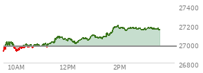 At 02:49 PM EST, the Nasdaq last traded at 27156.75,  up 184.13 points or 0.68%, which is 211.39 points above the open, 243.63 points above the low of the day, and 33.46 points below the high of the day