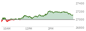At 04:00 PM EST, the Nasdaq last traded at 27086.808,  up 114.188 points or 0.42%, which is 141.45 points above the open, 173.68 points above the low of the day, and 103.4 points below the high of the day