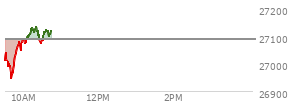 At 09:51 AM EST, the Nasdaq last traded at 27065.13,  down 21.678 points or -0.08%, which is 35.06 points above the open, 132.36 points above the low of the day, and 2.56 points below the high of the day