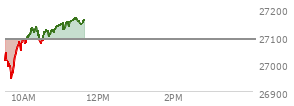 At 10:45 AM EST, the Nasdaq last traded at 27122.66,  up 35.852 points or 0.13%, which is 92.59 points above the open, 189.89 points above the low of the day, and 23.21 points below the high of the day