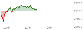 At 11:55 AM EST, the Nasdaq last traded at 27140.854,  up 54.046 points or 0.20%, which is 110.78 points above the open, 208.08 points above the low of the day, and 30.43 points below the high of the day