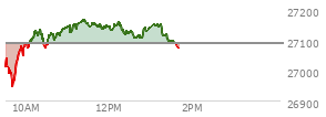 At 12:43 PM EST, the Nasdaq last traded at 27110.235,  up 23.427 points or 0.09%, which is 80.16 points above the open, 177.46 points above the low of the day, and 61.05 points below the high of the day