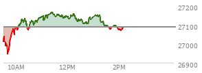At 01:21 PM EST, the Nasdaq last traded at 27116.391,  up 29.583 points or 0.11%, which is 86.32 points above the open, 183.62 points above the low of the day, and 54.9 points below the high of the day