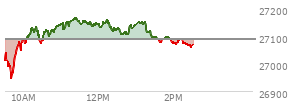 At 01:39 PM EST, the Nasdaq last traded at 27075.659,  down 11.149 points or -0.04%, which is 45.59 points above the open, 142.89 points above the low of the day, and 95.63 points below the high of the day