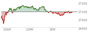 At 02:57 PM EST, the Nasdaq last traded at 27057.206,  down 29.602 points or -0.11%, which is 27.13 points above the open, 124.43 points above the low of the day, and 114.08 points below the high of the day