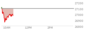 At 09:34 AM EST, the Nasdaq last traded at 27055.161,  down 38.74 points or -0.14%, which is 37.68 points below the open, 3.29 points above the low of the day, and 75.72 points below the high of the day