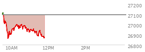 At 10:41 AM EST, the Nasdaq last traded at 26991.079,  down 102.822 points or -0.38%, which is 101.77 points below the open, 141.66 points above the low of the day, and 139.8 points below the high of the day