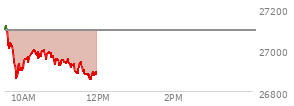 At 10:57 AM EST, the Nasdaq last traded at 26941.229,  down 152.672 points or -0.56%, which is 151.62 points below the open, 91.81 points above the low of the day, and 189.65 points below the high of the day