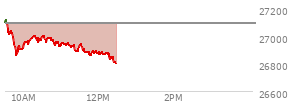 At 11:23 AM EST, the Nasdaq last traded at 26892.981,  down 200.92 points or -0.74%, which is 199.86 points below the open, 43.56 points above the low of the day, and 237.9 points below the high of the day