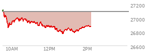 At 12:09 PM EST, the Nasdaq last traded at 26869.078,  down 224.823 points or -0.83%, which is 223.77 points below the open, 19.66 points above the low of the day, and 261.8 points below the high of the day