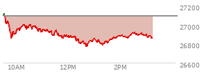 At 12:11 PM EST, the Nasdaq last traded at 26872.416,  down 221.485 points or -0.82%, which is 220.43 points below the open, 23 points above the low of the day, and 258.46 points below the high of the day