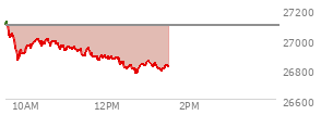At 12:39 PM EST, the Nasdaq last traded at 26800.348,  down 293.553 points or -1.08%, which is 292.5 points below the open, 1.89 points above the low of the day, and 330.53 points below the high of the day