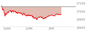 At 12:59 PM EST, the Nasdaq last traded at 26855.547,  down 238.354 points or -0.88%, which is 237.3 points below the open, 86.39 points above the low of the day, and 275.33 points below the high of the day
