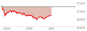 At 01:03 PM EST, the Nasdaq last traded at 26839.933,  down 253.968 points or -0.94%, which is 252.91 points below the open, 70.78 points above the low of the day, and 290.94 points below the high of the day