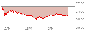 At 02:31 PM EST, the Nasdaq last traded at 26914.248,  down 179.653 points or -0.66%, which is 178.6 points below the open, 145.09 points above the low of the day, and 216.63 points below the high of the day