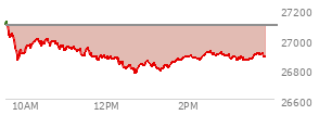 At 02:41 PM EST, the Nasdaq last traded at 26889.78,  down 204.121 points or -0.75%, which is 203.07 points below the open, 120.63 points above the low of the day, and 241.1 points below the high of the day