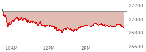 At 03:17 PM EST, the Nasdaq last traded at 26878.854,  down 215.047 points or -0.79%, which is 213.99 points below the open, 109.7 points above the low of the day, and 252.02 points below the high of the day