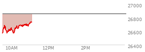 At 09:49 AM EST, the Nasdaq last traded at 26615.264,  down 238.712 points or -0.89%, which is 35.97 points above the open, 61.02 points above the low of the day, and 74.26 points below the high of the day