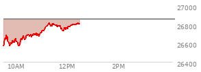 At 09:53 AM EST, the Nasdaq last traded at 26622.935,  down 231.041 points or -0.86%, which is 43.64 points above the open, 68.7 points above the low of the day, and 66.59 points below the high of the day