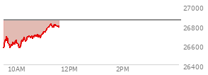 At 10:19 AM EST, the Nasdaq last traded at 26661.437,  down 192.539 points or -0.72%, which is 82.14 points above the open, 107.2 points above the low of the day, and 28.09 points below the high of the day