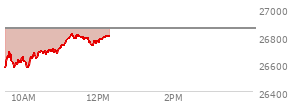 At 11:09 AM EST, the Nasdaq last traded at 26769.209,  down 84.767 points or -0.32%, which is 189.91 points above the open, 214.97 points above the low of the day, and 0.27 points below the high of the day
