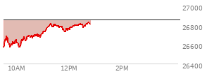 At 11:31 AM EST, the Nasdaq last traded at 26795.869,  down 58.107 points or -0.22%, which is 216.57 points above the open, 241.63 points above the low of the day, and 16.29 points below the high of the day