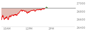 At 12:31 PM EST, the Nasdaq last traded at 26785.719,  down 68.257 points or -0.25%, which is 206.42 points above the open, 231.48 points above the low of the day, and 34.08 points below the high of the day