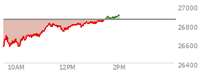 At 12:47 PM EST, the Nasdaq last traded at 26815.68,  down 38.296 points or -0.14%, which is 236.38 points above the open, 261.44 points above the low of the day, and 15.2 points below the high of the day