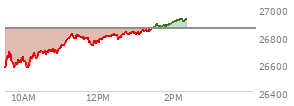 At 12:55 PM EST, the Nasdaq last traded at 26827.108,  down 26.868 points or -0.10%, which is 247.81 points above the open, 272.87 points above the low of the day, and 6.61 points below the high of the day