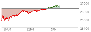At 01:15 PM EST, the Nasdaq last traded at 26840.97,  down 13.006 points or -0.05%, which is 261.67 points above the open, 286.73 points above the low of the day, and 6.04 points below the high of the day