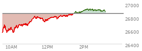 At 01:59 PM EST, the Nasdaq last traded at 26898.387,  up 44.411 points or 0.17%, which is 319.09 points above the open, 344.15 points above the low of the day, and 0.24 points below the high of the day